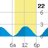 Tide chart for Moncrief Creek entrance, Trout River, Florida on 2022/01/22