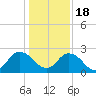 Tide chart for Moncrief Creek entrance, Trout River, Florida on 2022/12/18