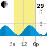 Tide chart for Moncrief Creek entrance, Trout River, Florida on 2022/12/29