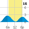 Tide chart for Moncrief Creek entrance, Trout River, Florida on 2023/02/16