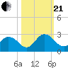 Tide chart for Moncrief Creek entrance, Trout River, Florida on 2023/10/21