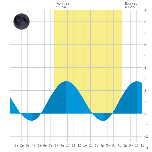 Tide chart for Moncrief Creek entrance on 2024/03/10