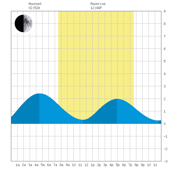 Tide chart for Moncrief Creek entrance on 2024/03/17