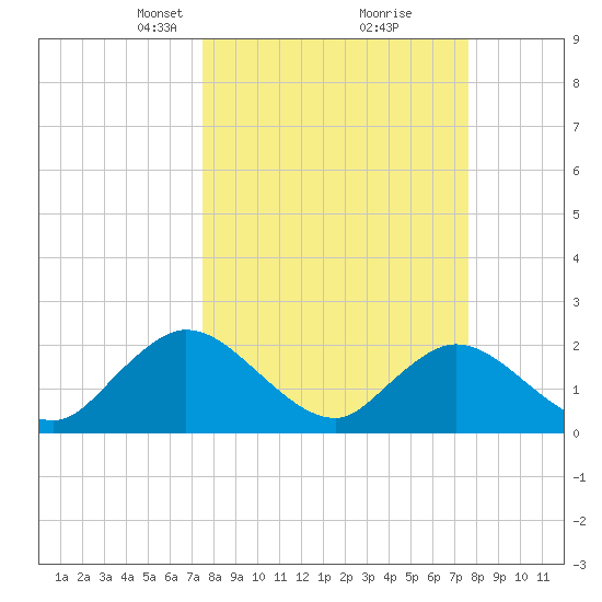 Tide chart for Moncrief Creek entrance on 2024/03/19
