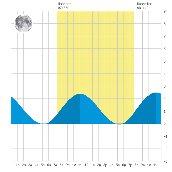 Tide chart for Moncrief Creek entrance on 2024/03/25