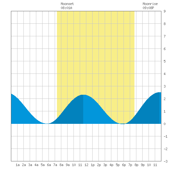 Tide chart for Moncrief Creek entrance on 2024/03/26