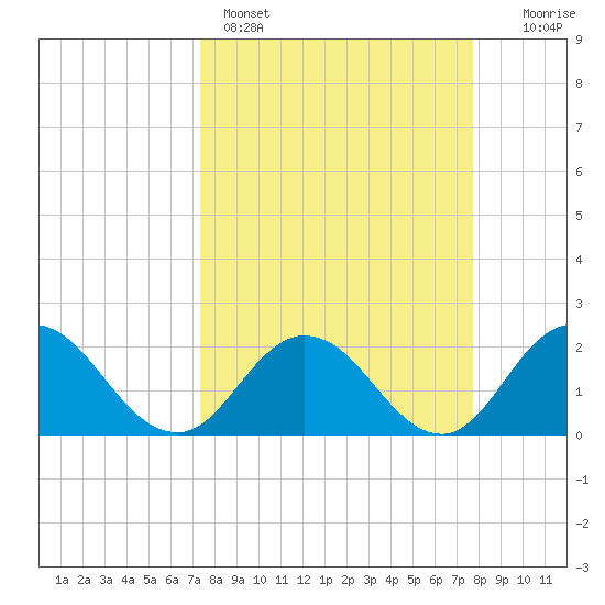 Tide chart for Moncrief Creek entrance on 2024/03/27