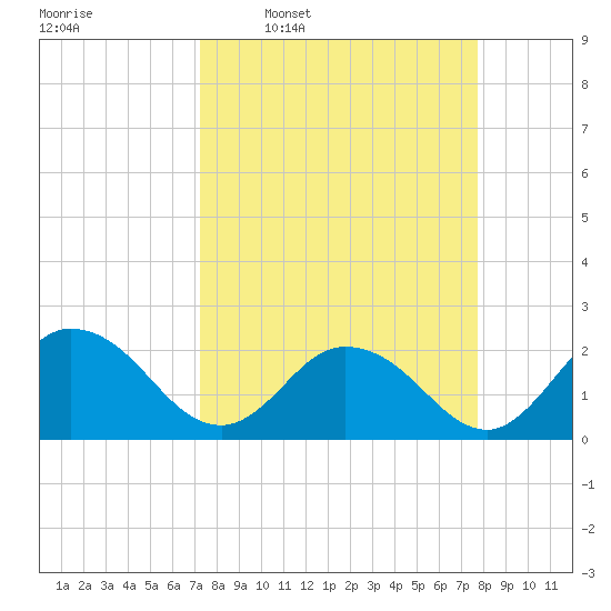 Tide chart for Moncrief Creek entrance on 2024/03/30