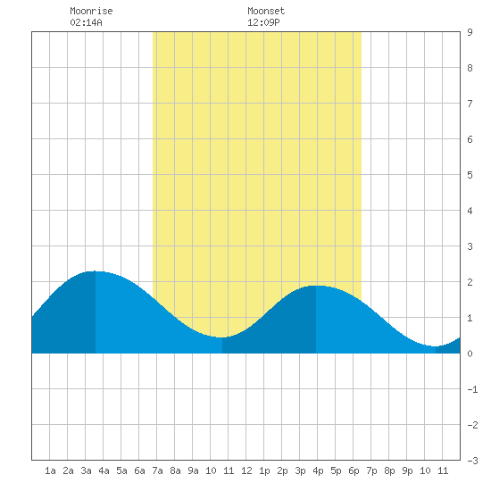 Tide chart for Moncrief Creek entrance on 2024/03/04
