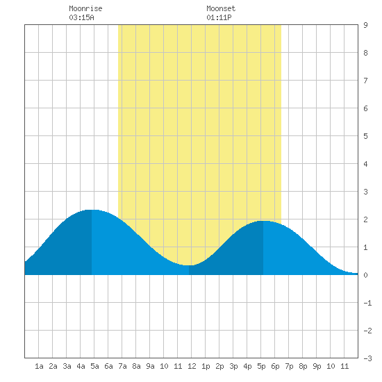 Tide chart for Moncrief Creek entrance on 2024/03/05