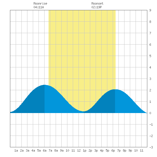 Tide chart for Moncrief Creek entrance on 2024/03/06