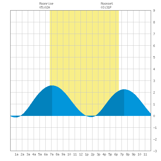Tide chart for Moncrief Creek entrance on 2024/03/07
