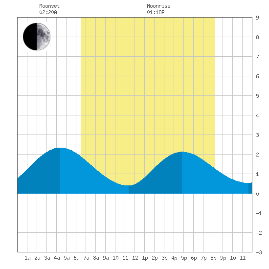 Tide chart for Moncrief Creek entrance on 2024/05/15