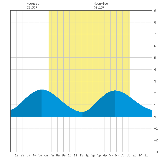Tide chart for Moncrief Creek entrance on 2024/05/16