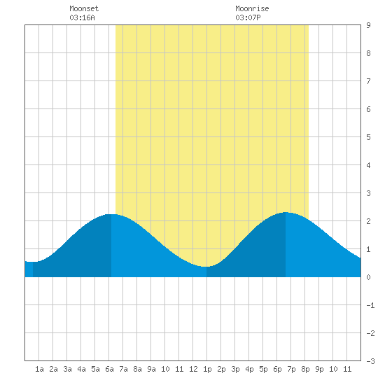 Tide chart for Moncrief Creek entrance on 2024/05/17