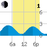 Tide chart for Moncrief Creek entrance, Trout River, Florida on 2024/05/1