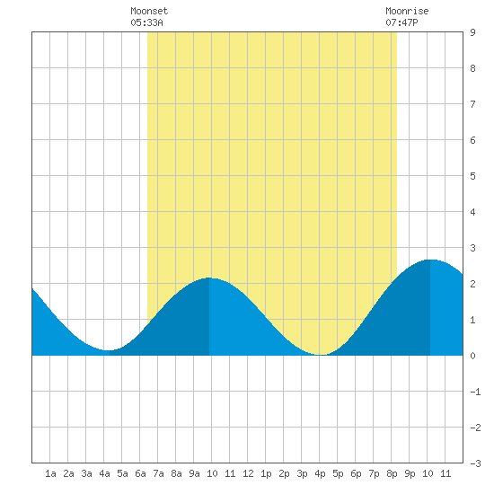 Tide chart for Moncrief Creek entrance on 2024/05/22