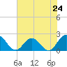 Tide chart for Moncrief Creek entrance, Florida on 2024/05/24