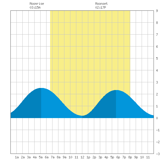 Tide chart for Moncrief Creek entrance on 2024/05/02