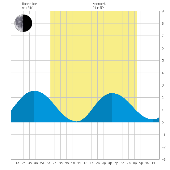 Tide chart for Moncrief Creek entrance on 2024/05/30