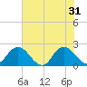 Tide chart for Moncrief Creek entrance, Florida on 2024/05/31