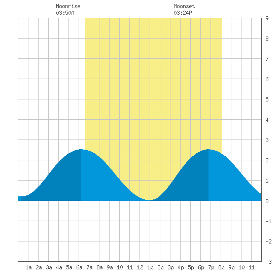 Tide chart for Moncrief Creek entrance on 2024/05/03