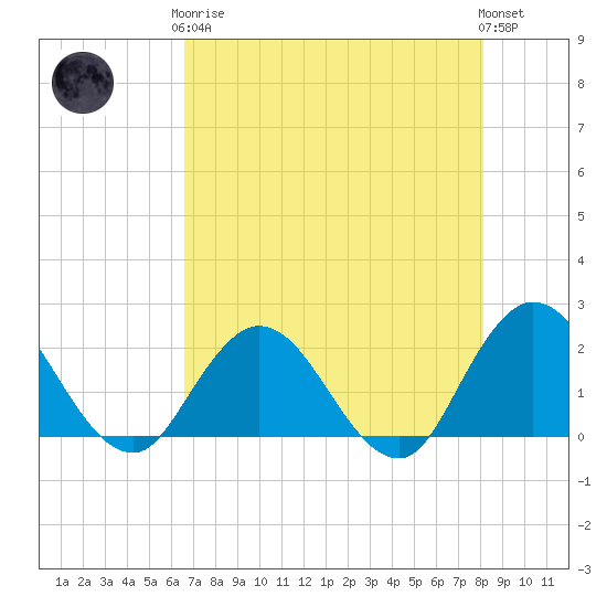 Tide chart for Moncrief Creek entrance on 2024/05/07