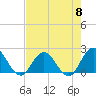 Tide chart for Moncrief Creek entrance, Florida on 2024/05/8