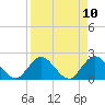 Tide chart for Moncrief Creek entrance, Florida on 2025/04/10