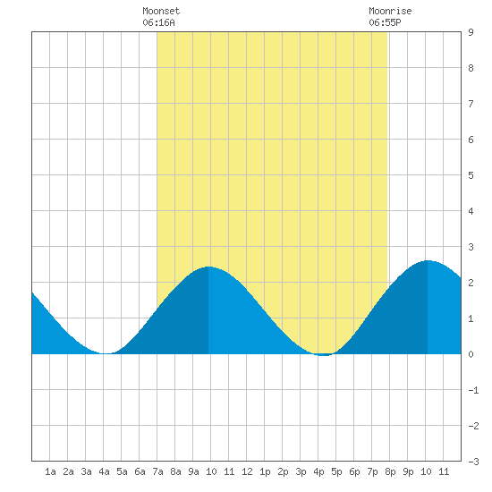 Tide chart for Moncrief Creek entrance on 2025/04/11
