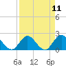 Tide chart for Moncrief Creek entrance, Florida on 2025/04/11