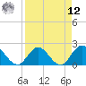 Tide chart for Moncrief Creek entrance, Florida on 2025/04/12