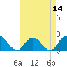 Tide chart for Moncrief Creek entrance, Florida on 2025/04/14