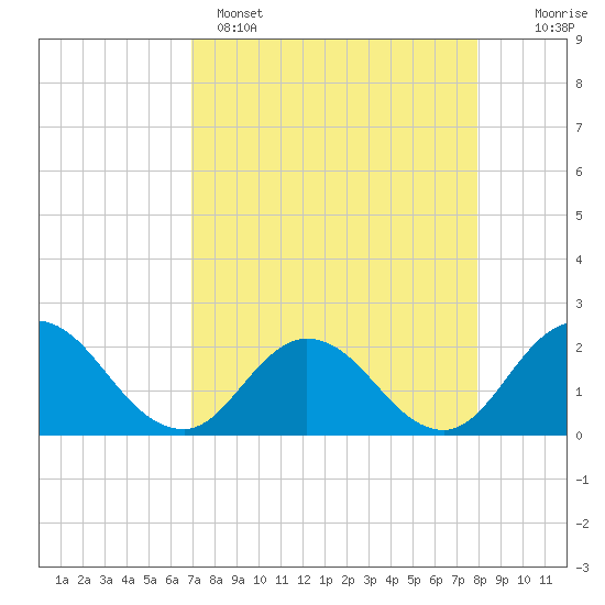 Tide chart for Moncrief Creek entrance on 2025/04/15