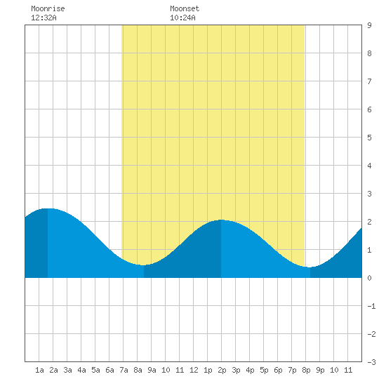 Tide chart for Moncrief Creek entrance on 2025/04/18