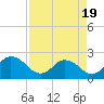 Tide chart for Moncrief Creek entrance, Florida on 2025/04/19