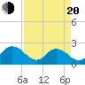 Tide chart for Moncrief Creek entrance, Florida on 2025/04/20