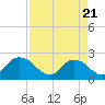 Tide chart for Moncrief Creek entrance, Florida on 2025/04/21