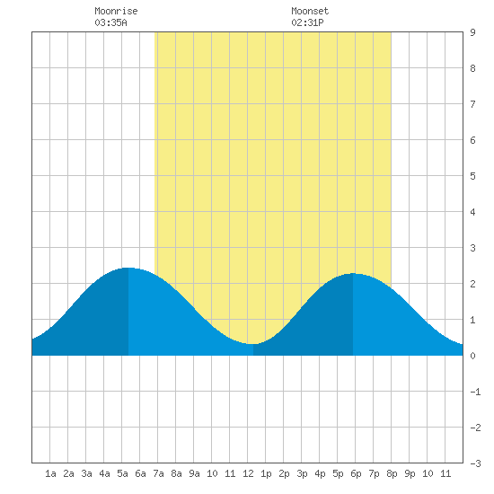 Tide chart for Moncrief Creek entrance on 2025/04/22