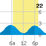 Tide chart for Moncrief Creek entrance, Florida on 2025/04/22