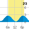 Tide chart for Moncrief Creek entrance, Florida on 2025/04/23
