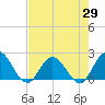Tide chart for Moncrief Creek entrance, Florida on 2025/04/29