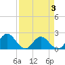 Tide chart for Moncrief Creek entrance, Florida on 2025/04/3