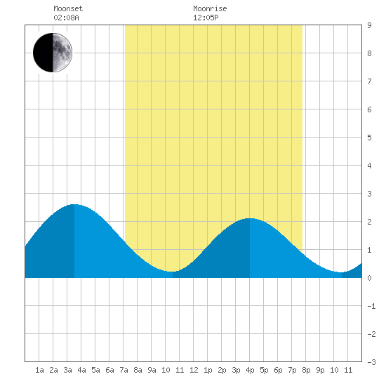 Tide chart for Moncrief Creek entrance on 2025/04/04