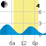 Tide chart for Moncrief Creek entrance, Florida on 2025/04/4