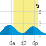 Tide chart for Moncrief Creek entrance, Florida on 2025/04/5