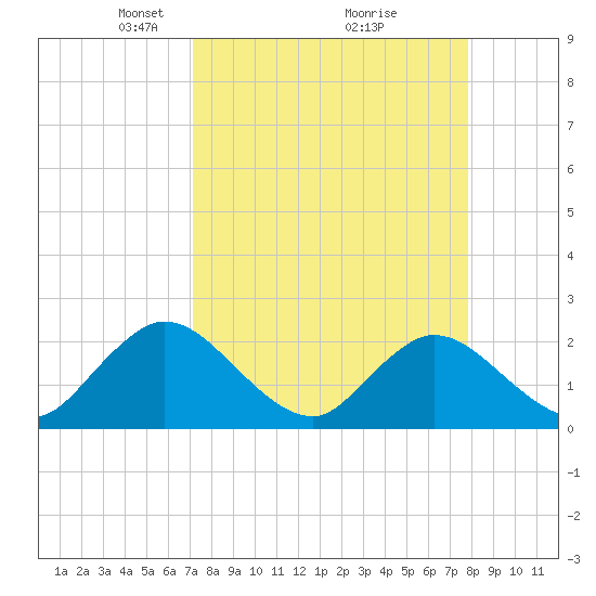 Tide chart for Moncrief Creek entrance on 2025/04/06