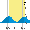 Tide chart for Moncrief Creek entrance, Florida on 2025/04/7