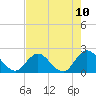 Tide chart for Moncrief Creek entrance, Florida on 2025/05/10