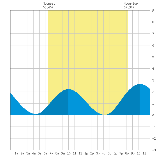 Tide chart for Moncrief Creek entrance on 2025/05/11